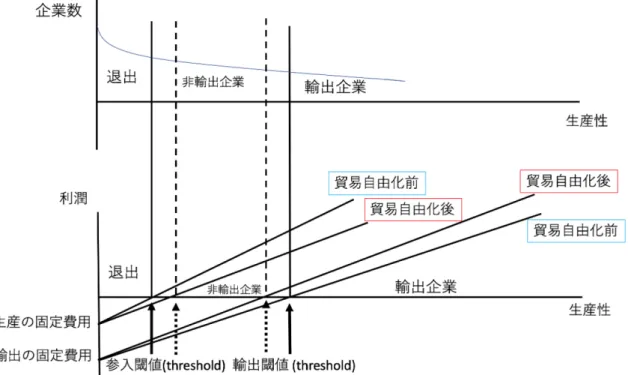 図 3  貿易自由化の利益（固定費用） 