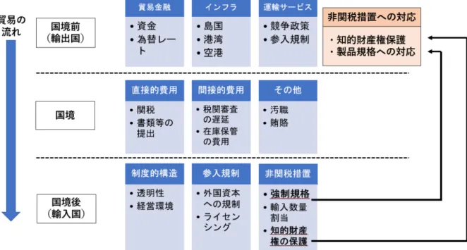 図 4  発生段階別の貿易費用 