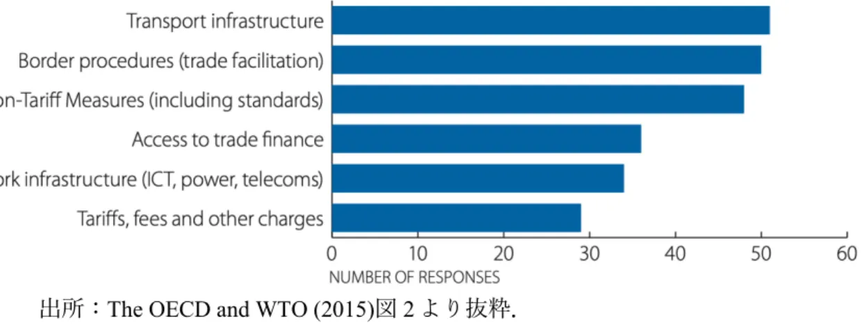 図 5  貿易相手国が重視する貿易費用削減項目  る．次に，Melitz モデルが導出した企業の輸出開始，そして輸出の停止に関して，非関税措 置削減の意義を確認する．  (2)  輸出開始・停止への影響  国際市場において，多くの輸出企業は参入と退出を繰り返している．伝統的な国際貿易理 論では，国際貿易は継続して行われることが暗に仮定されてきた．例えば，比較優位理論で は自由貿易を前提とした場合，国際間での生産技術又は要素賦存量の違いによって各国の貿 易パターンが決定され，それぞれの国が比較優位を有する産業