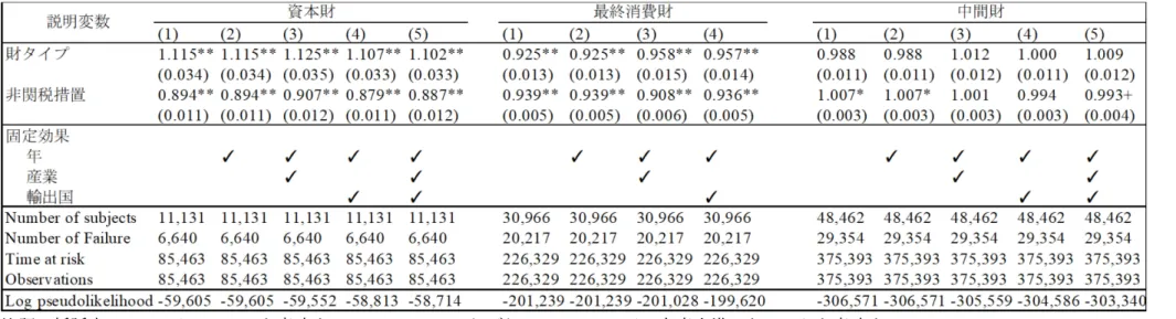 表 6  BEC 分類別の分析結果 