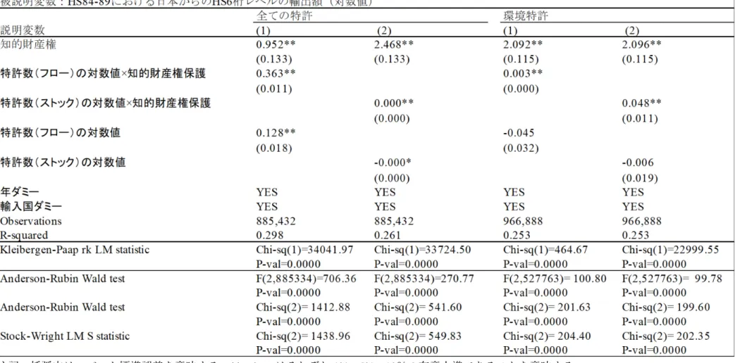 表 3  GMM による推定結果（HS84-89） 