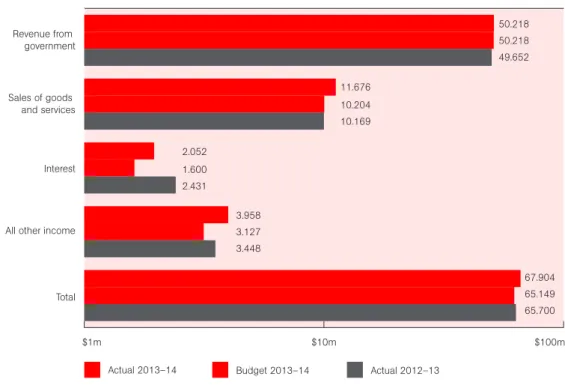 Figure 1.2: Expenses, 2013–14 and 2012–13