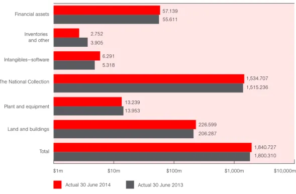 Figure 1.3 shows that the total value of the Library’s assets increased by $40.417 million to  $1,840.727 million in 2013–14.