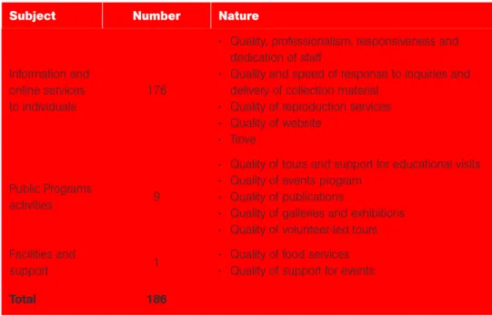 Table 2.1: Compliments Received, 2013–14
