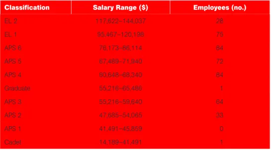 Table 2.4 shows the salary ranges for classiications below SES level and the number of  employees at each level.