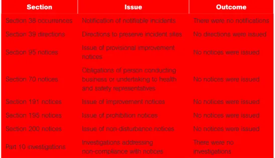 Table 2.5: Reporting Requirements under the Work Health and Safety Act 2011,   30 June 2014