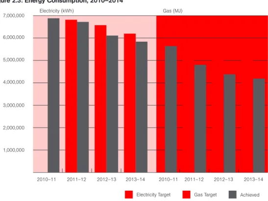 Figure 2.3: Energy Consumption, 2010–2014
