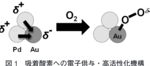 表 2　Au 40 Pd 60 -X/HT による HDO の選択酸化反応による HCA 選択率 a 触媒 選択率 (%)  収 率(%)  転化率(%)  AuPd-DDAO/HT 93  81  87  AuPd-PVA/HT  68  61 90  AuPd-PVP/HT  62  58 94  a Conditions:  基質 0.5 mmol 、触媒 25 mg 、水 5 ml 、 H 2 O 2  6 mmol 、 NaOH 0.375 mmol 、 353  K 、 8 h 。 触媒 選択率