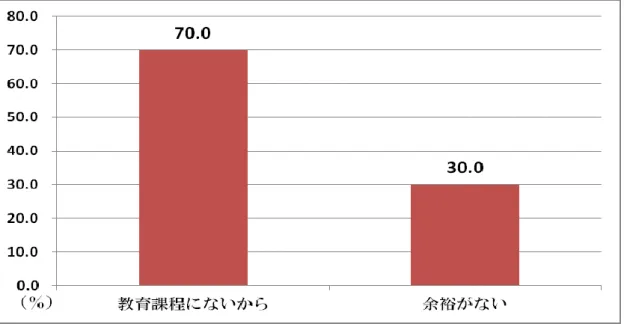 図 9.食育実施しない理由 