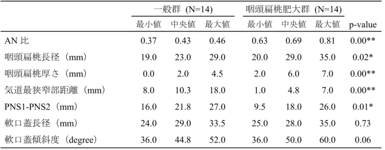 Table 4  波長声道長比の比較    一般群 (N=14)  咽頭扁桃肥大群 (N=14) 最小値 中央値 最大値 最小値 中央値  最大値 p-value ケプストラム係数 40 0.51  0.62  1.26  0.47  0.56  0.92  0.03*  ケプストラム係数 44 0.58  0.69  1.40  0.45  0.59  0.93  0.02*  ケプストラム係数 48 0.64  1.16  1.49  0.46  0.63  0.93 0.00** ケプストラム係数 5