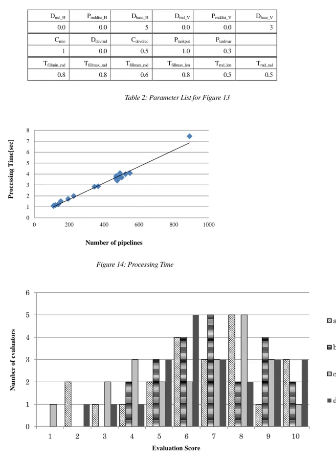 Figure 14: Processing Time 