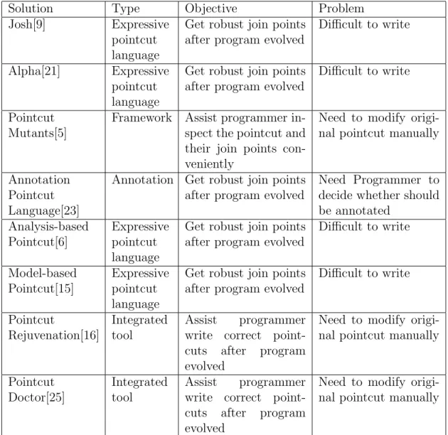 Table 2.1: Comparison of Related Works