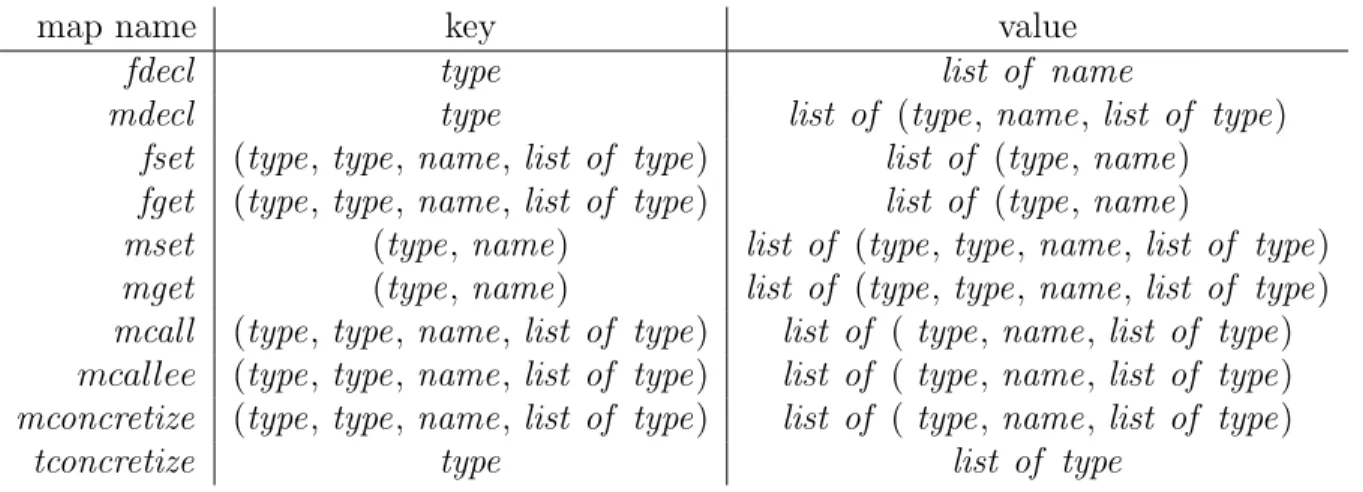 Table 3.1: Overview eleven relation maps map name description