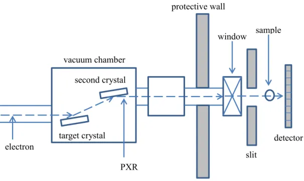 Fig. 2 Principle and generation of parametric X-rays 