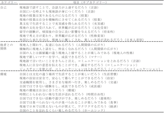 Table 1　異文化体験前の期待に関する項目 Table 2　異文化体験前の不安に関する項目カテゴリー項目（サブカテゴリー）自己現地語で話すことで、会話力が上達するだろう（言語）自国にいる時よりも現地語が身につくだろう（言語）現地の授業は実りあるものになるだろう（授業）現地の授業は自分を積極的にさせてくれるだろう（授業）異文化で生活することで充実感を得られるだろう（充実感）現地の文化を受け入れて、世界観が広がるだろう（文化受容） 留学の経験が、帰国後の自分に良い影響を与えるだろう（将来性）現地で考え方が変