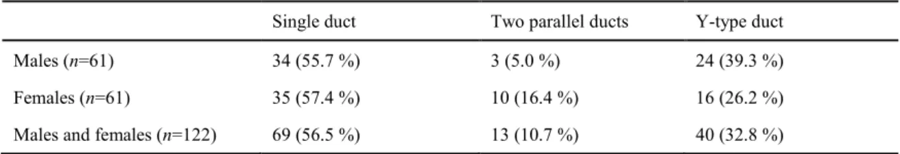 Table 1    Classification of anatomic variations of the nasopalatine duct using reformatted coronal slices  from 64-MDCT