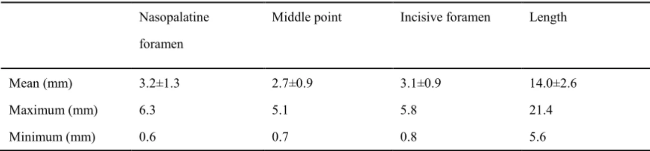 Table  2    Analysis  of  the  nasopalatine  duct  using  reformatted  sagittal  slices  from  64-MDCT  imaging  (n=122)