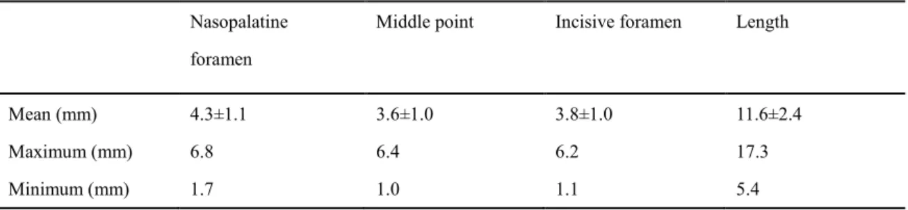 Table  3    Analysis  of  the  nasopalatine  duct  using  reformatted  coronal  slices  from  64-MDCT  imaging  (n=122)