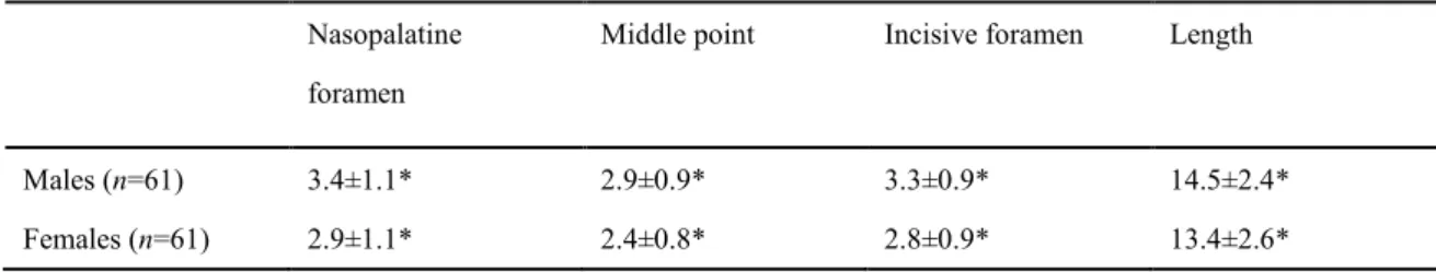 Table 4    Effect of sex on the diameters of the nasopalatine duct using reformatted sagittal  slices from  64-MDCT imaging 