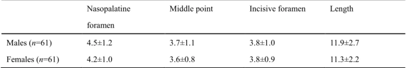 Table 5    Effect of sex on the diameters of the nasopalatine duct using reformatted coronal slices from  64-MDCT imaging 
