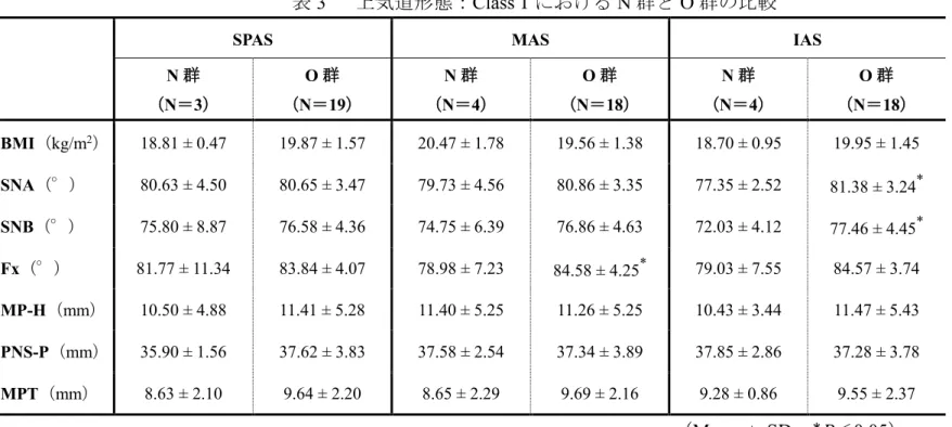 表 3 上気道形態： Class Ⅰにおける N 群と O 群の比較