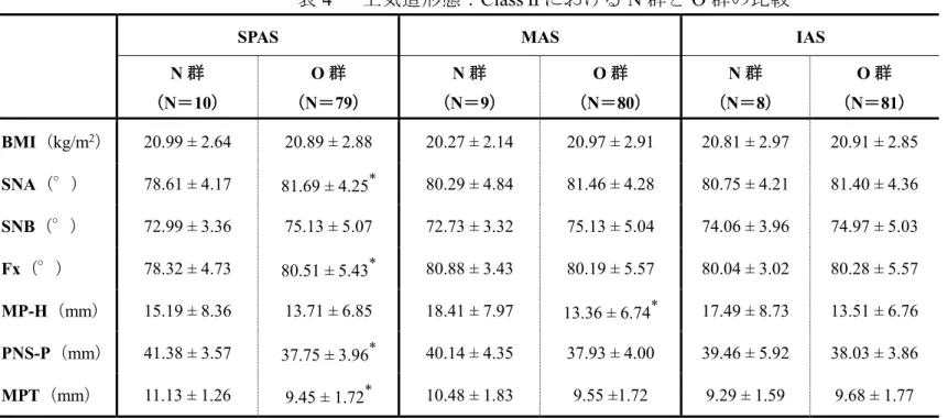 表 4 上気道形態： Class Ⅱにおける N 群と O 群の比較