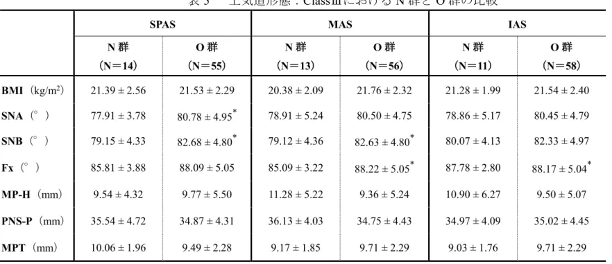 表 5 上気道形態： Class Ⅲにおける N 群と O 群の比較