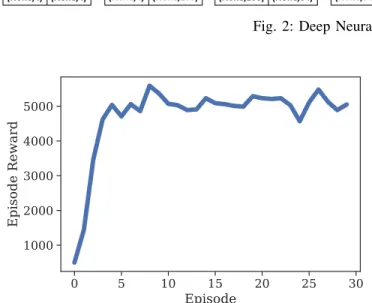 Fig. 3: Episode Reward during Training Phase