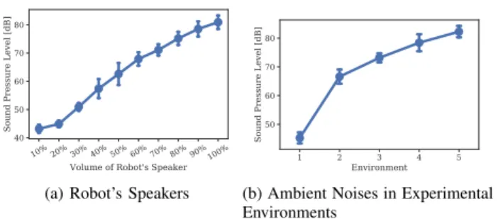 Fig. 6: Evaluations for Clearness-related through Experimen- Experimen-tal Environments (H 1 )