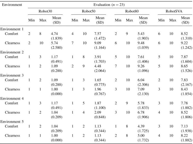 TABLE II: Descriptive Statistics of Participants’ Evaluations for Experimental Robots in Experimental Environments