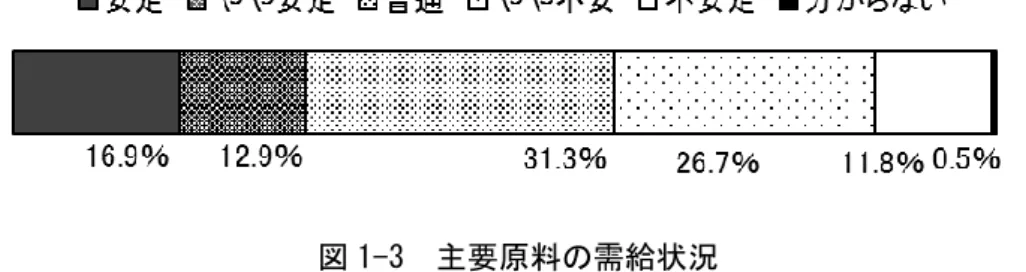 図 1-3  主要原料の需給状況  資料：農林水産省「食品産業動態調査―食品製造業における原料調達の課題と対応策―」（2010）より作成。  こうしたことから、多くの食品企業は契約取引による調達先の絞り込み、長期契約などに よる連携強化に取り組んでいる（図 1-4） 。しかしながら、依然として国産原料農産物の調 達は価格が高いことや、一定量確保することが難しいといった問題がある。  図 1-4  主要原料の安定調達やコスト削減で講じた対策  資料：農林水産省「食品産業動態調査―食品製造業における原料調達の課