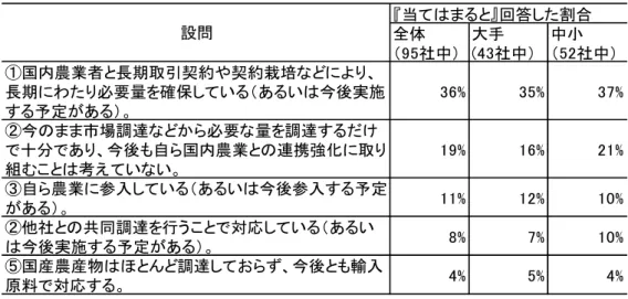 表 1-4  食品産業における国産農産物の安定的な調達に向けた対応  資料：食品産業センター「食品産業の将来方向に関する調査（2010） 」より作成。  自社農場を展開する企業の場合、市場調達の割合を減少させ、契約生産と自社農場による 生産を組み合わせているものの、契約生産者が広域に分布し、安全・安心や品質管理が難し くなると、契約生産よりも品質管理しやすい自社農場の割合を増加させることとなる。そし て、自社農場は、食品企業が農地を取得し、直接生産に参入しているため、品質管理しやす く、かつ流通段階を短縮し