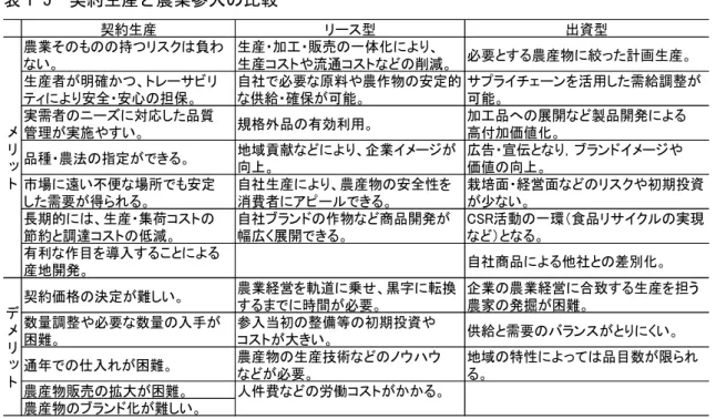 表 1-5  契約生産と農業参入の比較  資料：緩鹿（2015）による。 図 1-5  農業部門の課題  資料：日本政策金融公庫「企業の農業参入に関する調査（2012 年度） 」  が農業経営を黒字化させることは難しいため、企業の農業部門単独では赤字の場合が多い といえる。しかし、企業の農業参入に対する消費者の評価は、日本政策公庫の調査によれば （図 1-7） 、一定品質、安価、安定供給であることをあげており、企業の農業参入が、社会的 に評価されるようになったといえる。 契約生産 リース型 出資型農業そのも