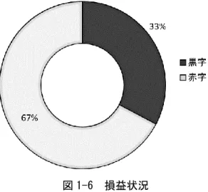図 1-6  損益状況  資料：日本政策金融公庫「企業の農業参入に関する調査（2012 年度）  図 1-7  企業の農業参入に対する消費者の評価  資料：日本政策金融公庫「消費者動向調査（2010 年度第 2 回） 」 （2011） 以上のことから、従来の食品企業の農業参入は原料調達の一環であったが、農産物を必要 量確保するためには契約生産を重視しており、さらには、近年の食品企業は農地を取得し、 原料調達以外の多様な目的をもって農業に参入しているといえる。以下では、企業の農業参 入にかかわる農地制度や政策