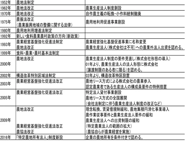 表 2-2  企業の農業参入に関わる制度の変遷  資料：盛田（2013）をもとに筆者作成。  さらに、1960 年代後半以降、経営規模による生産性格差が拡大し、それに伴って農家の 兼業化が進展したことで、一部に作業を委託する動きも出てきた。こうした事態に対応して、 農地流動化を促進するために、1970（昭和 45）年の農地法改正では、農地の権利移動規制 や小作地の所有制限の緩和、農業生産法人の要件の緩和などが行われた。  また、 1975 （昭和 50）年の農振法改正では、農用地利用増進事業が開始され、 1
