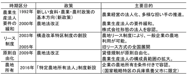 表 2-3  近年の企業の農業参入をめぐる政策と主要目的 資料：表 2-2 をもとに作成。  これまで農業生産法人以外の一般企業による農業参入は、農地の転用防止や農地の利用 者主義から制限されてきた。しかし、1990 年代以降、農業の担い手の減少と高齢化、耕作 放棄地の増大、農山村の過疎化、食料自給率の低下など国内農業に危機的状況が深まる一方 で、農作物の市場開放(WTO 体制への移行)に対応した農業の効率化が求められるようになっ た。さらには、家族経営の脆弱化の進行とそれによる農地利用率の低下がみられたこ