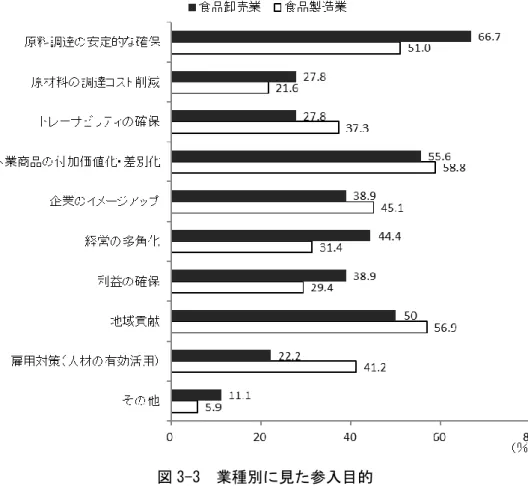 図 3-3  業種別に見た参入目的  資料：日本政策金融公庫「企業の農業参入に関する調査結果（2012 年 1 月） 」より作成。  かし、建設需要の減少に直面してから参入した企業は、農業への投資が本業の経営も圧迫す ることとなり、撤退に追い込まれるケースが多くみられる。  その一方で、食品企業にとって、商品や原料としての農産物を安全・安心、安定価格で入 手することは必須の経営課題である。そのため、食品メーカーは高品質な原料の確保、外食 産業は差別化のための食材の調達を目的に参入しているケースが多く、農業参