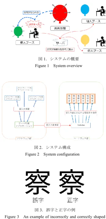 Figure 3 An example of incorrectly and correctly shaped  Kanji characters 