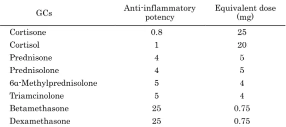 Table 2. Anti-inflammatory potencies and equivalent doses of representative GCs . 