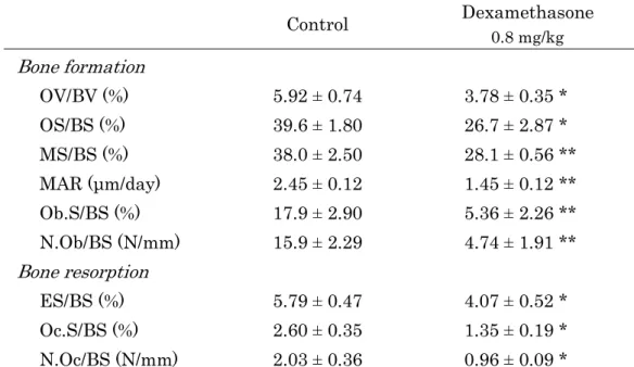 Table 4. Bone histomorphometric analysis of the proximal tibial metaphysis in rats. 