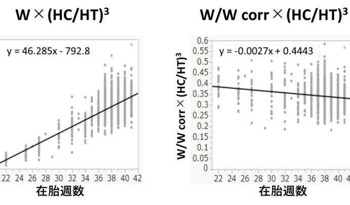 図 3  W corr で補正した新たな体格指数