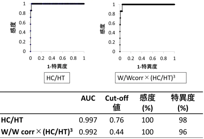 図 4 ROC 曲線を用いた HC/HT と新たな体格指数の比較