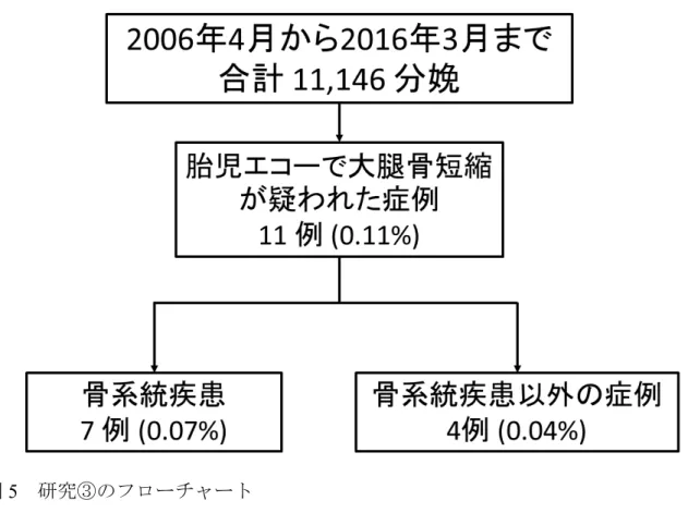 図 5 研究③のフローチャート