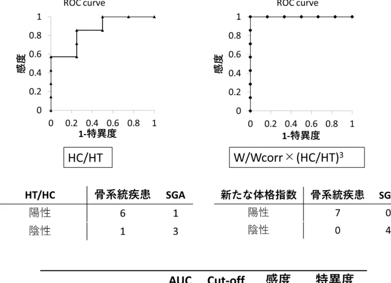 図 6  FL 短縮を認めた症例の ROC 曲線と HC/HT 比と新たな体格指数の比較 AUC および感度・特異度は全て新たな体格指数の方が高値であった。