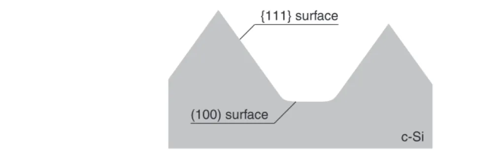 Fig. 1. Schematic diagram of a rounded groove between micrometer-sized pyramids. The rounded groove is characterized by a residual (100) surface.