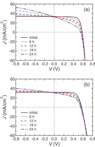 Fig. 3. (Color online) Representative 1-sun-illuminated J–V curves of the modules with (a) (100)- and (b) (111)-oriented p-type c-Si cells before and after the PID tests.