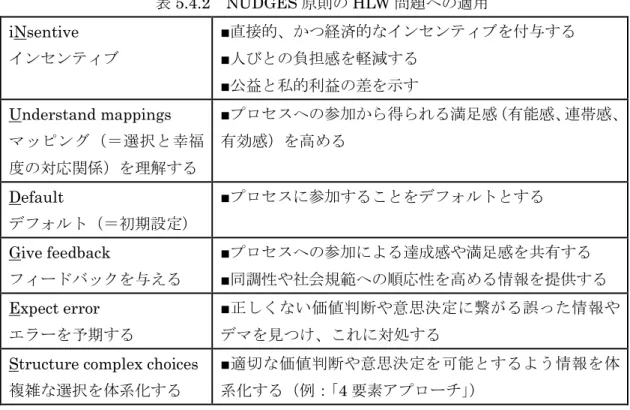表 5.4.2 は、Thaler &amp; Sunstein（2008）が示した Nudge（ナッジ）を用いた良い選択 アーキテクチャーの基本原則、すなわち NUDGES 原則（表 5.3.2）を踏まえ、HLW 問題 に適用するアプローチを示したものである。 