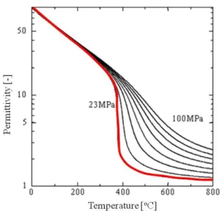 Fig. 2-4    Temperature-pressure dependence of water permittivity 