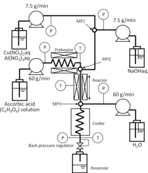 Fig. 2-7    Schematic diagram of the experimental apparatus 