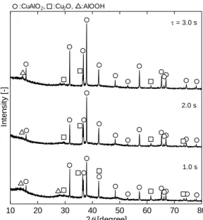 Fig. 2-8    XRD patterns of the products : Effects of residence time 